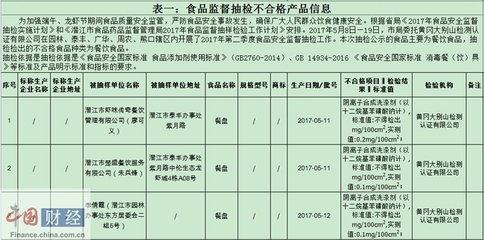 潜江食药监局:3批次食品不合格 涉虾味传奇等